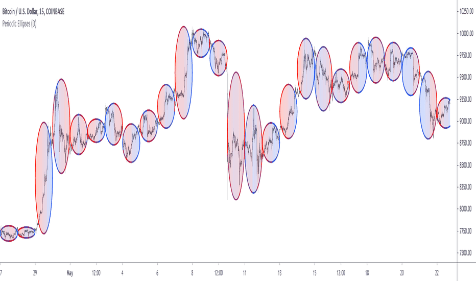 Periodic Ellipses