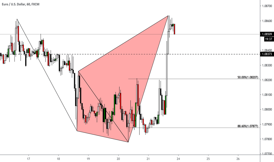 EURUSD: bearish signal