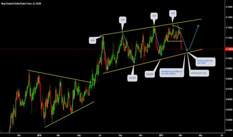 NZDCHF Setting up for buy again....!!!!!!!1