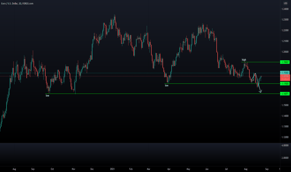 EURUSD DAILY