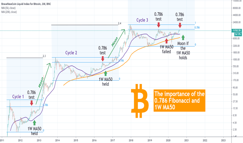 BITCOIN Don't lose sight of the bigger picture