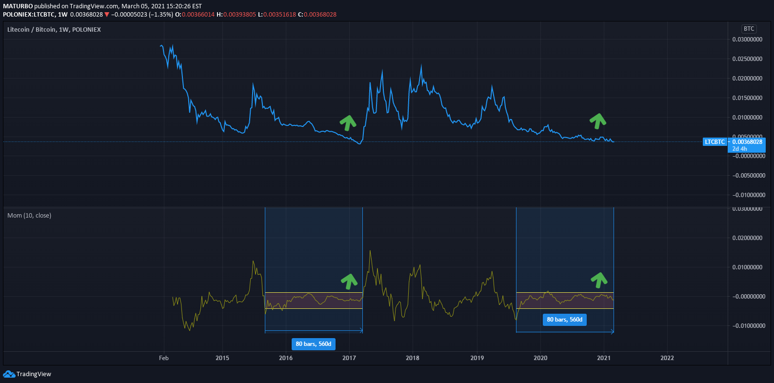 POLONIEX:LTCBTC Idea Chart Image by Barrenbull