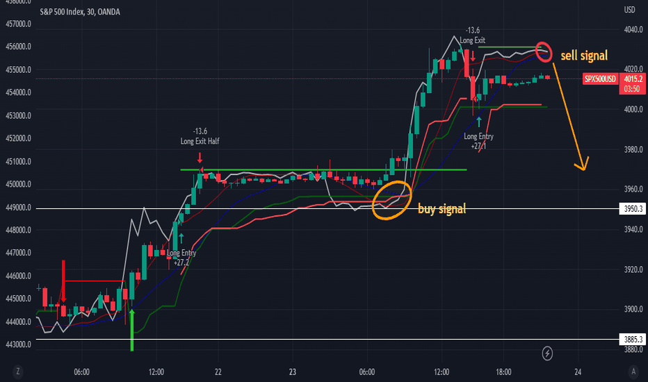 30min TF Money Flow has peak w/ price action, short the handle