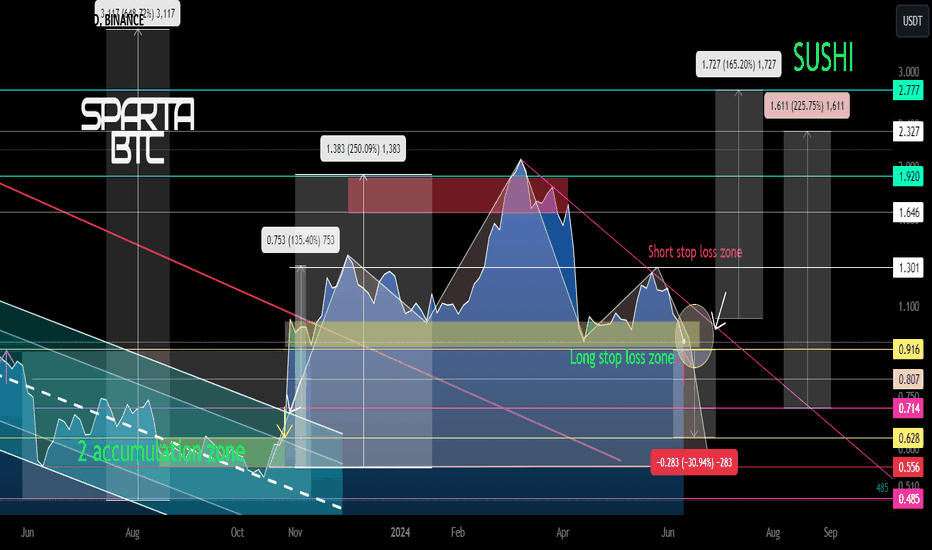 SUSHI/USDT Local operation 11 06 2024