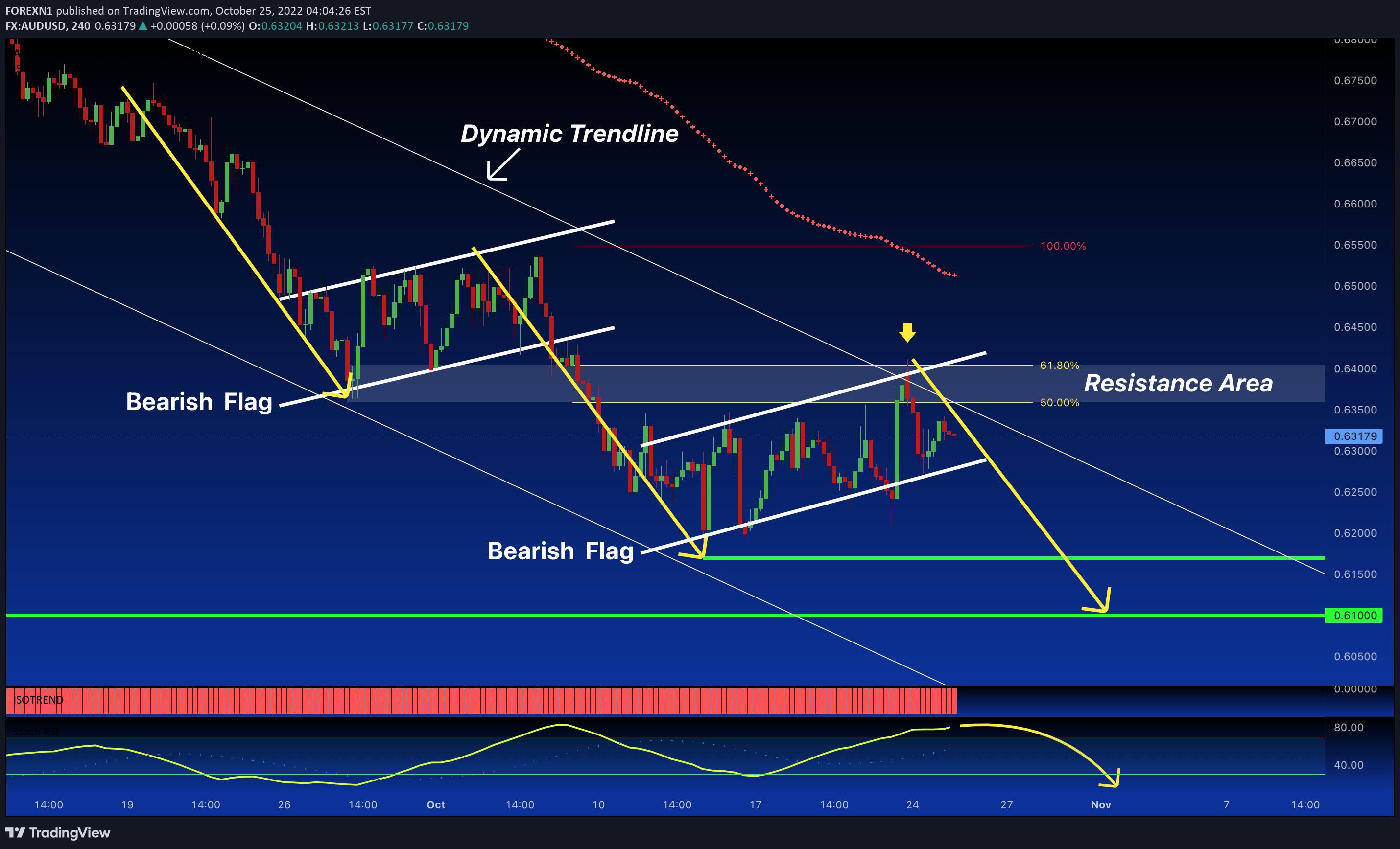 FX:AUDUSD Idea Chart Image by FOREXN1