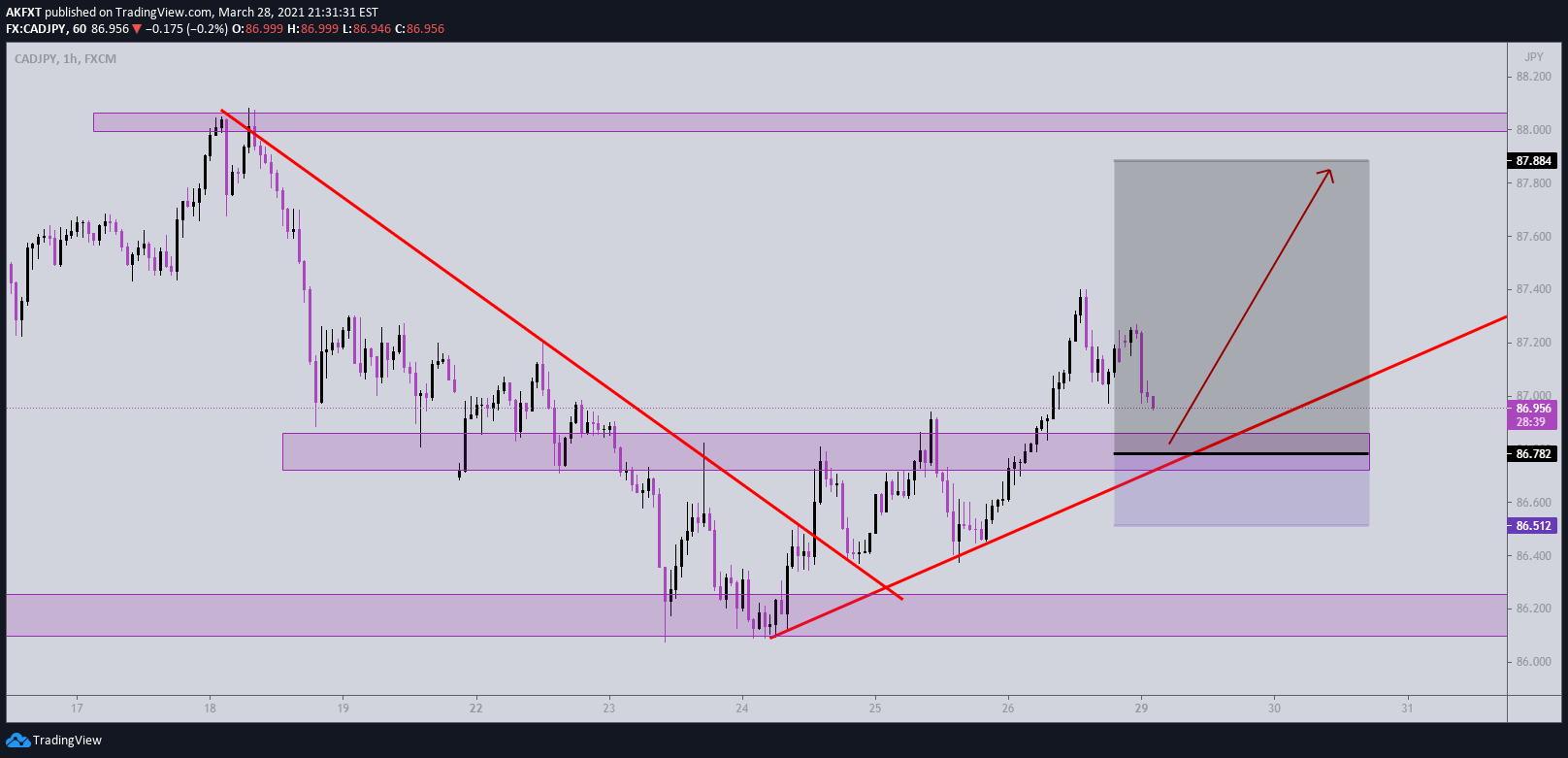 FX:CADJPY Idea Chart Image by AumarCapital