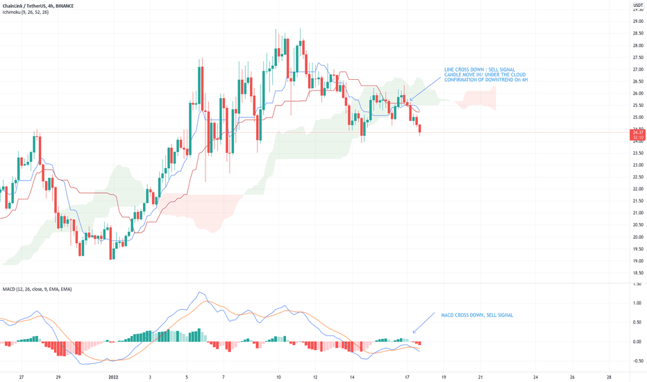 LINK : ICHIMOKU CLOUD 4H