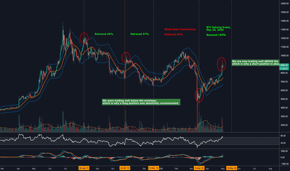 Bitcoin: Imminent Drop May Be in Play; Short Probability (May 1)