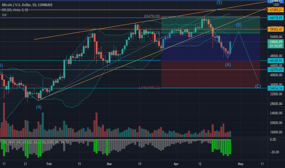 BTC Need to hold above 46153 as Wave (a) completed