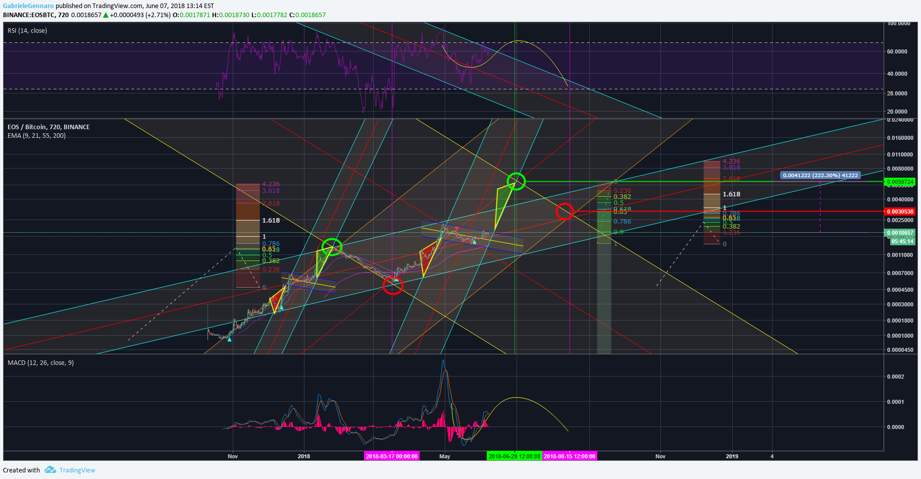 BINANCE:EOSBTC Idea Chart Image by purplewavez