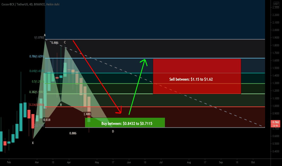 Cocos-BCX token completed bullish BAT for upto 127% big move