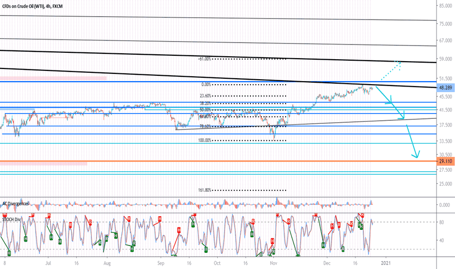 technical show oil can crash to 30.0$