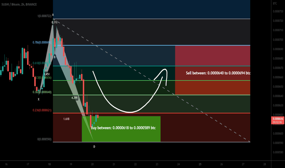 SushiSwap (SUSHI) formed bullish Crab for upto 17.5% pump
