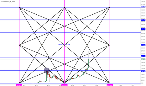 Commenting on the latest analysis For BTC
