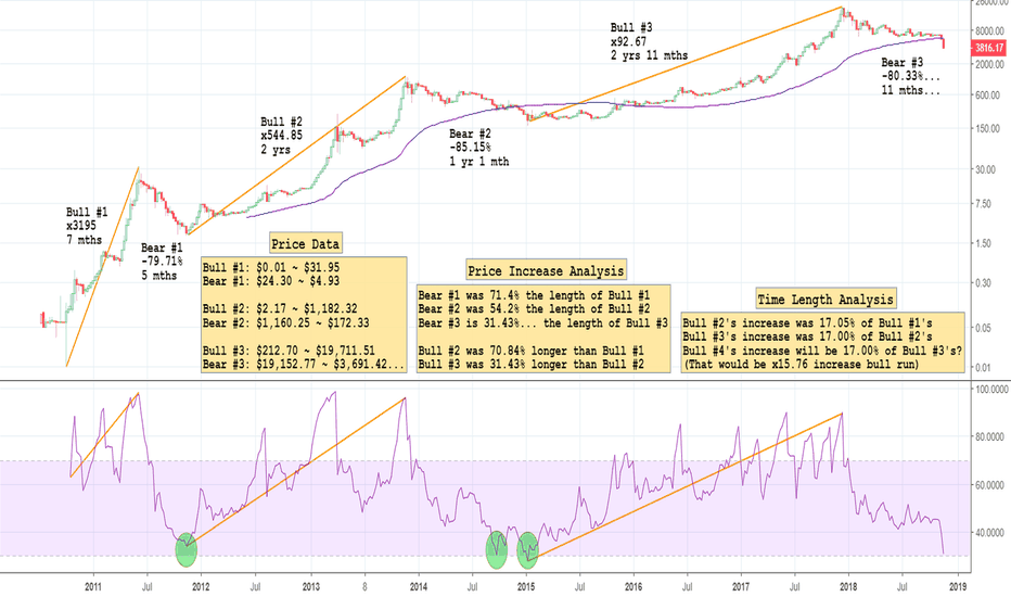 Bitcoin's 3 Market Cycles: Time Length & Price Analysis