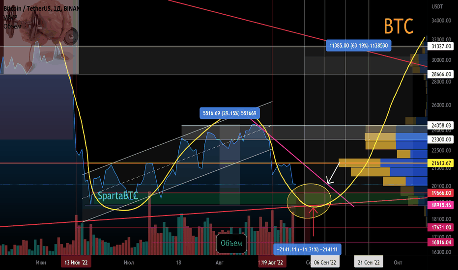 BTC/USD Вторичный тренд (часть). Потенциальное двойное дно