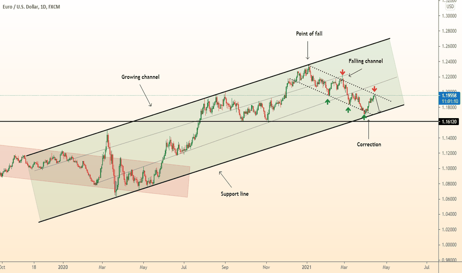 DeGRAM | EURUSD fall from trend resistance