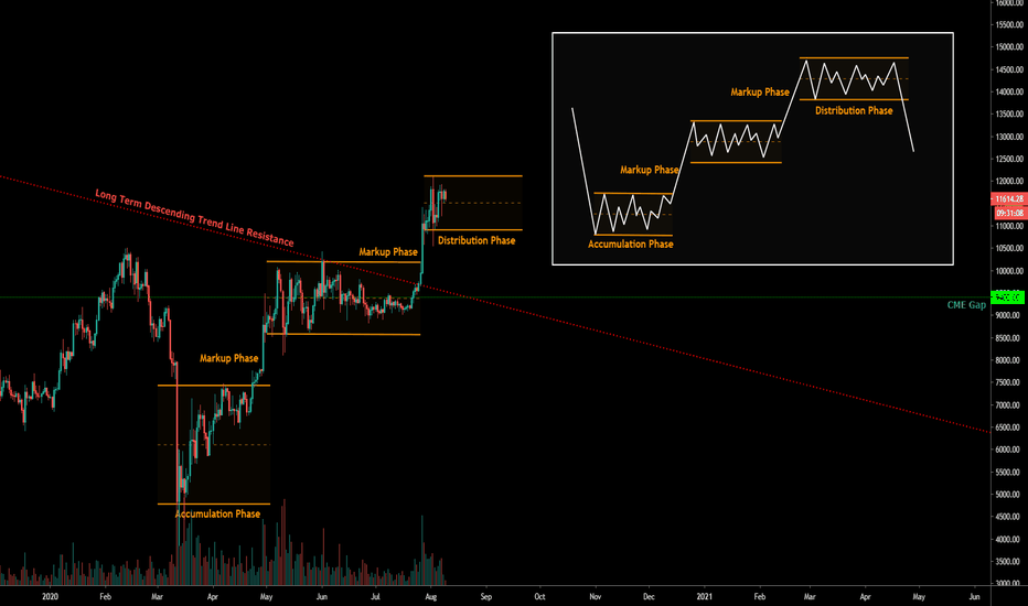 BTC/USD: A Distributive Phase for a Pullback 1D (Aug. 09)
