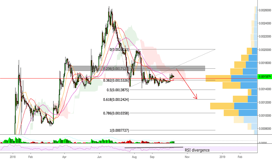 BNB/BTC - Strong resistance