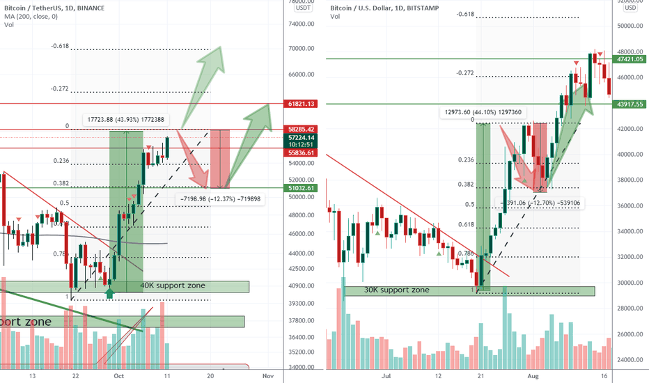 BTCUSDT is looking for 60K and even 70K after a correction here