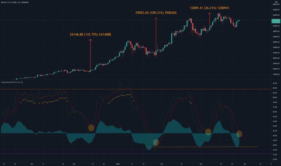 MACD Daily Cross (BTC)
