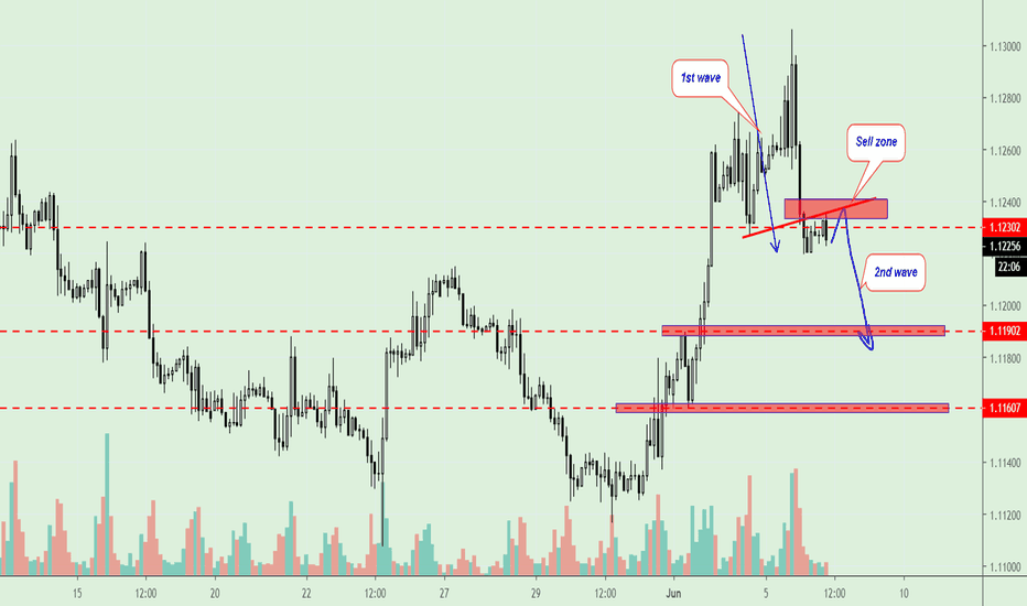 EUR/USD, Trading plan.