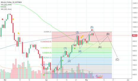 BTC in correction