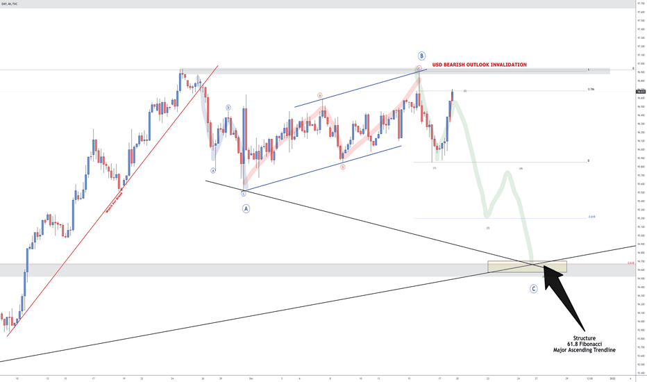 VIP - DXY - BEARISH