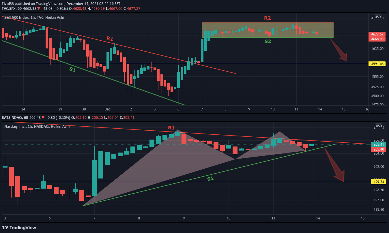 NASDAQ:NDAQ Idea Chart Image by Zivul33
