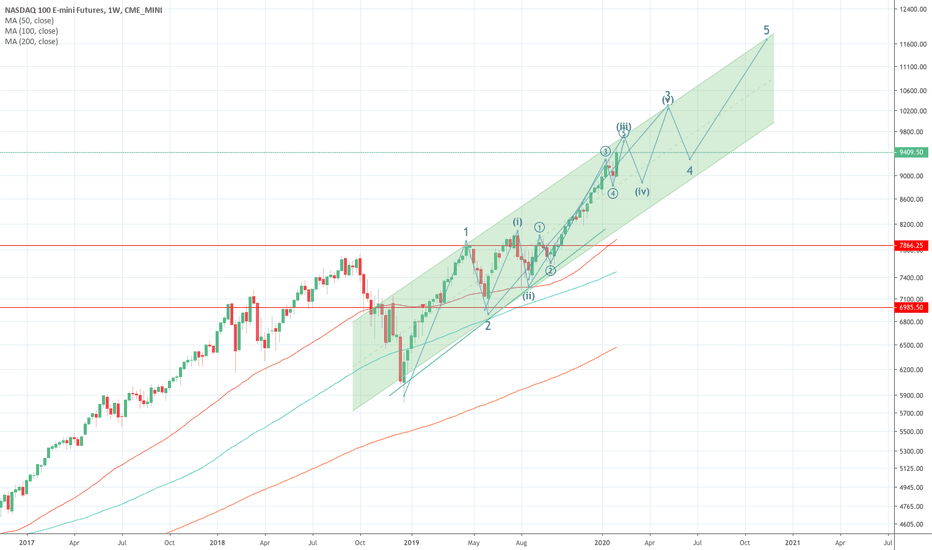 Real uptrend from mid-June to November?