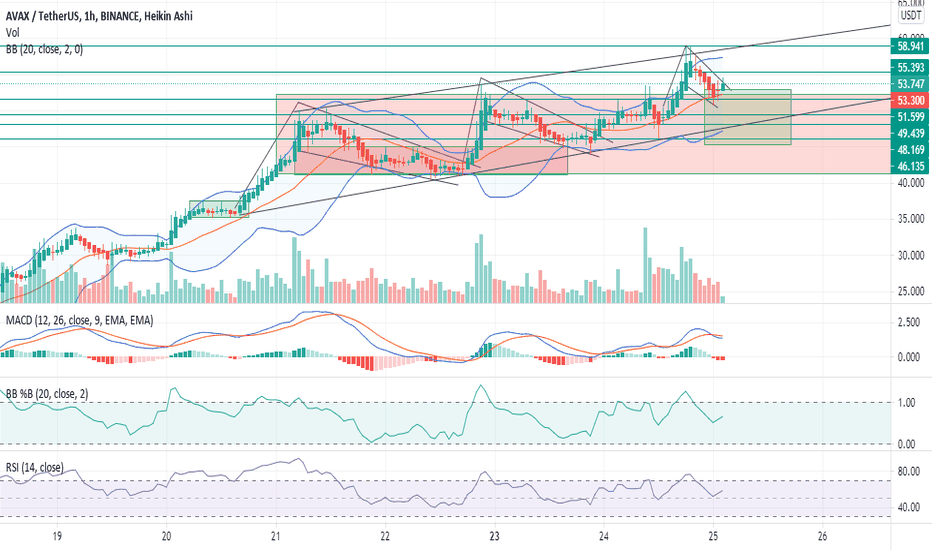 AVAX/USDT