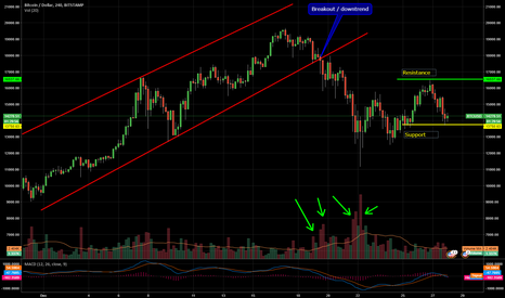 BTC/USD    **Hard Fork / SegWit2x will be effective today**