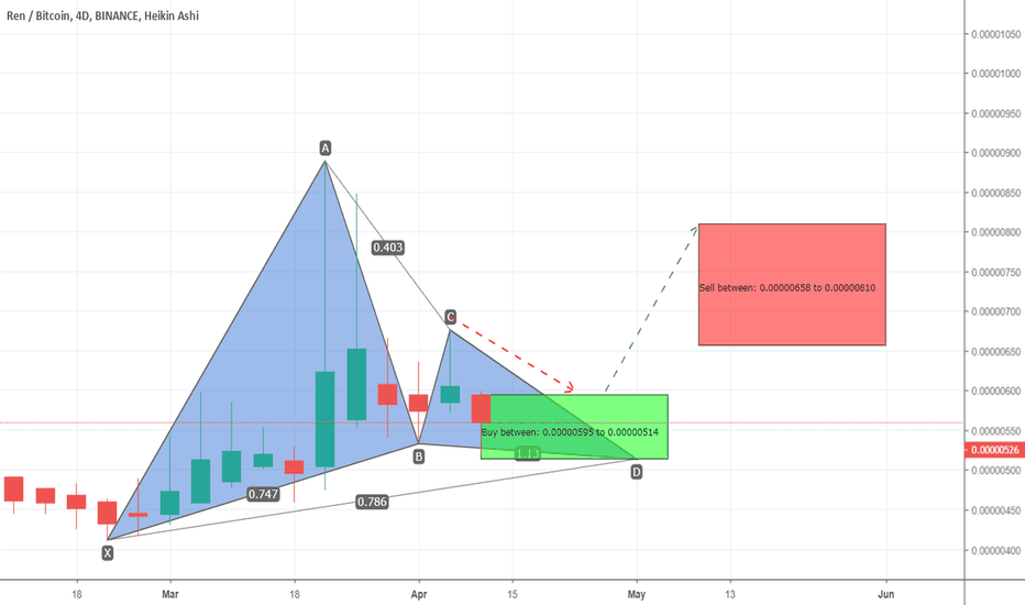 RENBTC completed the gartley ready to be bought