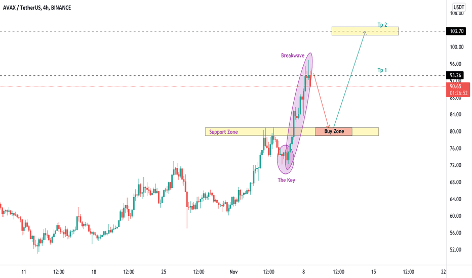 AVAXUSDT , The price should have some pullback
