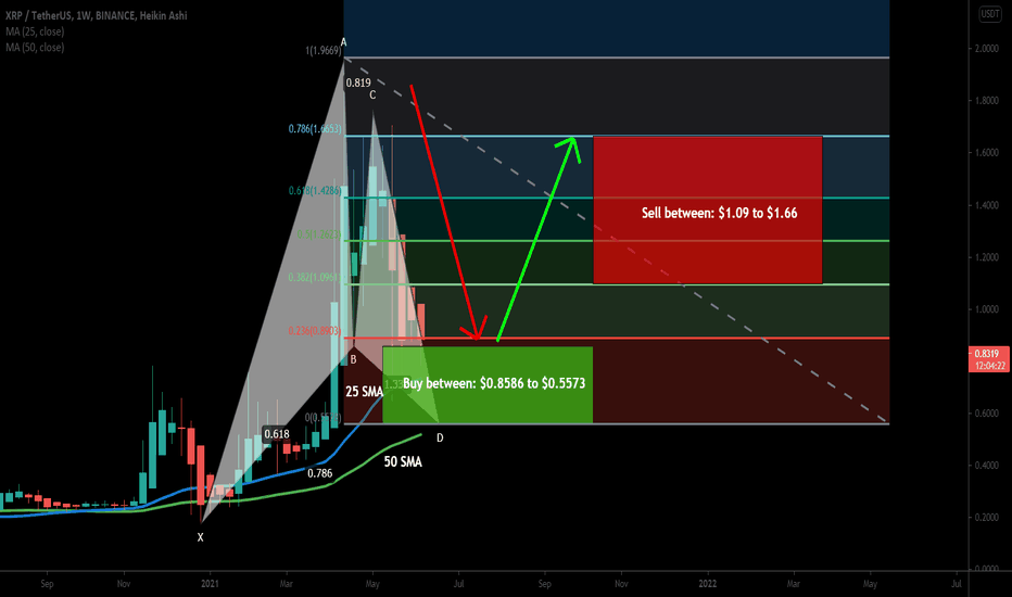 XRP completed big bullish Gartley pattern for up to 195% rally
