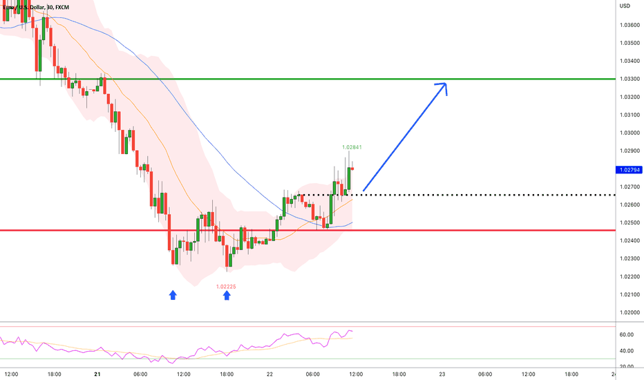 EUR/USD:BUY from Previous Swing for a LONG Setup 