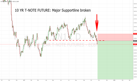 10 YR T-Note Futures: Major Support Line Broken