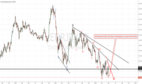 EURJPY sell towards at least 120