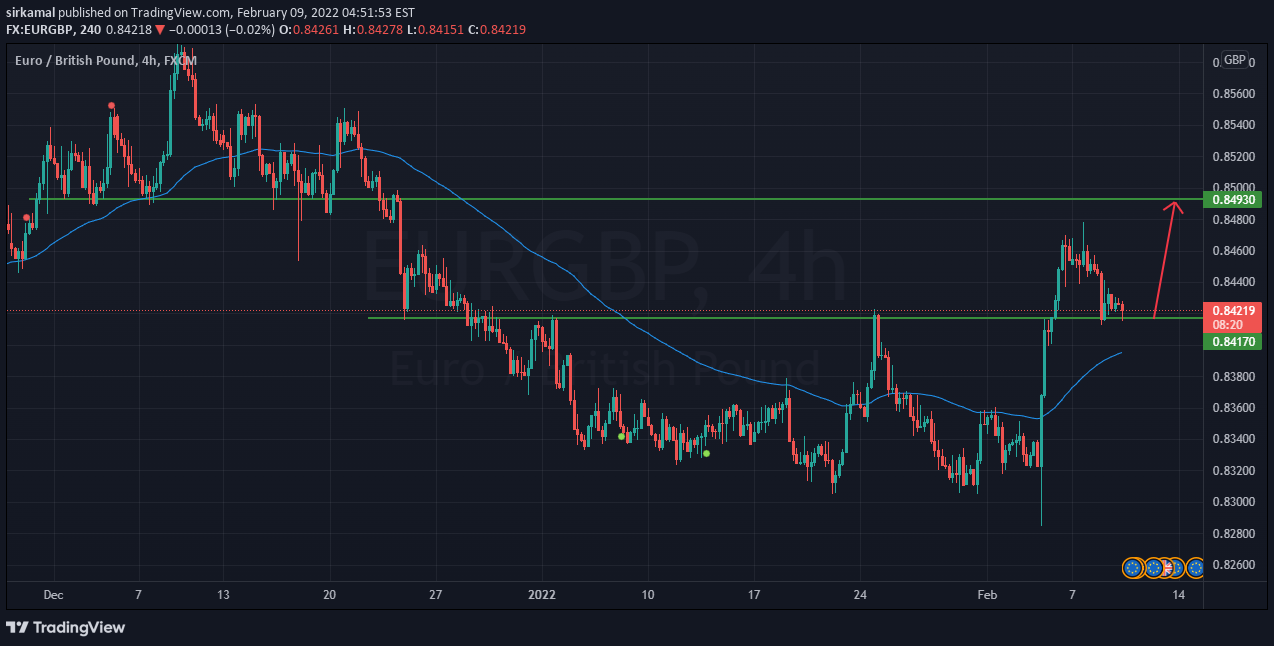 FX:EURGBP Idea Chart Image by sirkamal