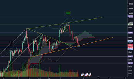 BTCUSD BUY 