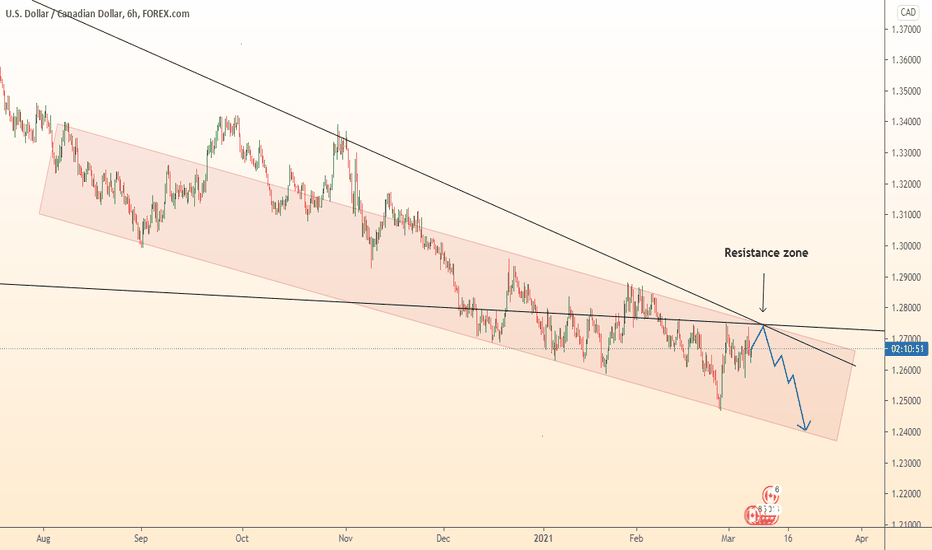USDCAD fall from resistance zone