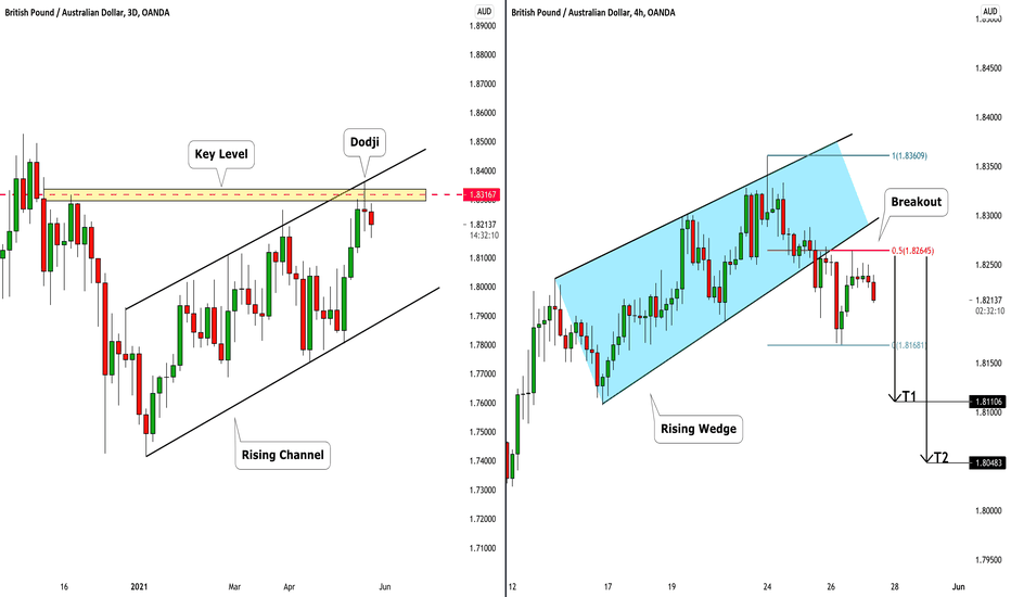 GBPAUD: Bearish Wave From Key Level