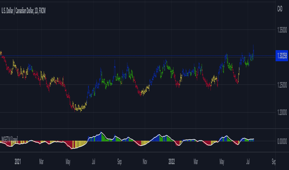 William Blau Ergodic Tick Volume Indicator (TVI) [Loxx]