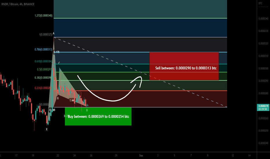 Render Token (RNDR) formed bullish Gartley for upto 23% pump
