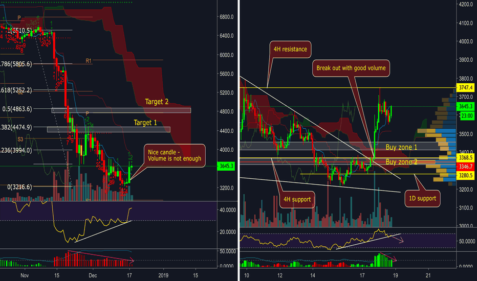 BITCOIN - DID WE MISS THE OPPORTUNITY FOR BUYING ?