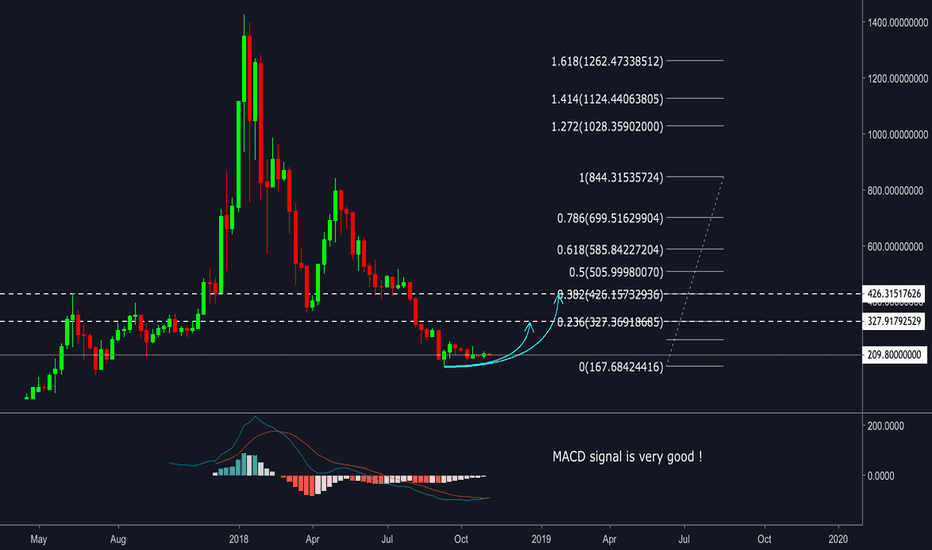 ETH/USDT - Very good signal