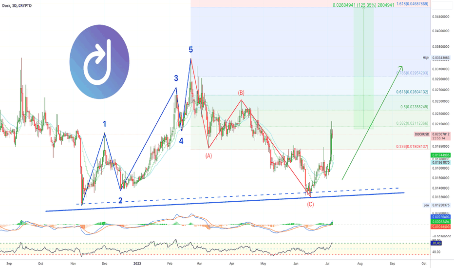✴️ Dock | Classic & Strong (125% Potential Next Target)