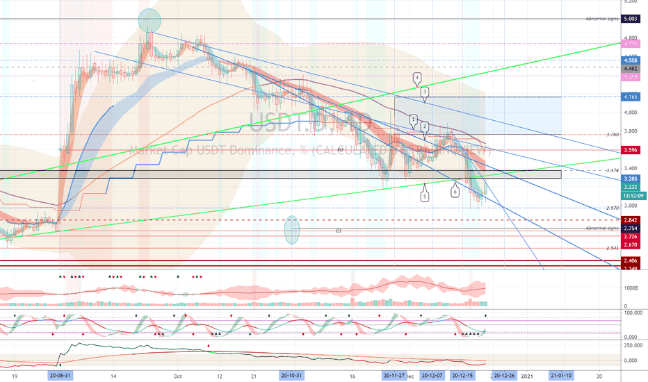 USDT Dominance (USDT.D) - December 21