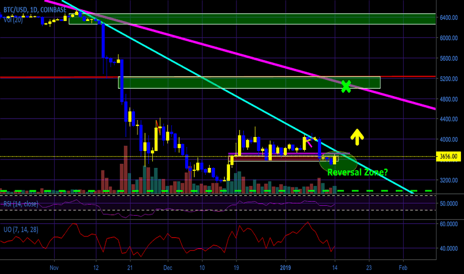 Buying Into Fear - Bitcoin (BTC) Long Setup
