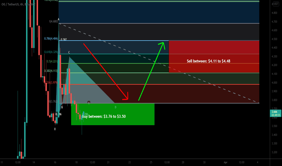 OG Fan Token (OG) formed bullish Gartley for upto 28% pump